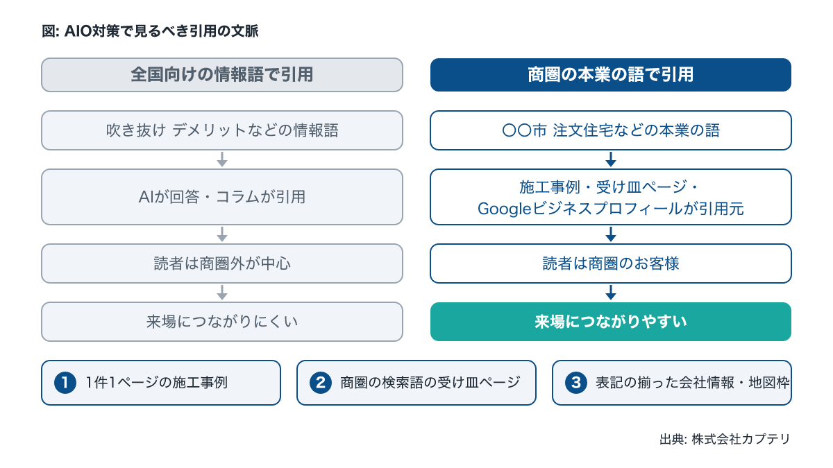 AIO対策で見るべき引用の文脈を比較した図。全国向け情報語と商圏の本業の語