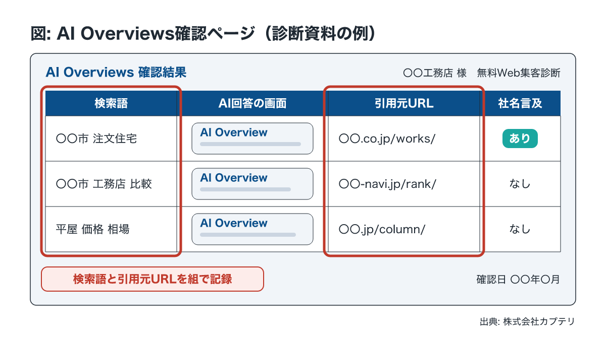 無料Web集客診断資料のAI Overviews確認画面。検索語と引用元URLを記録