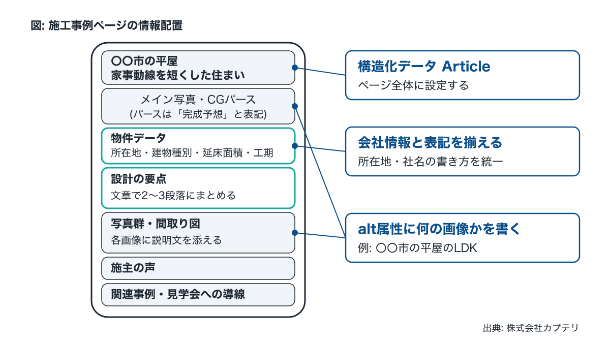 AI検索に伝わる施工事例ページのワイヤーフレーム。所在地・建物種別・間取り図の配置