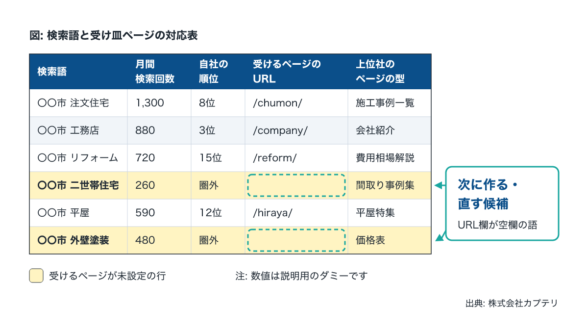 商圏の検索語と受け皿ページの対応表サンプル。空欄が次に作るページの候補