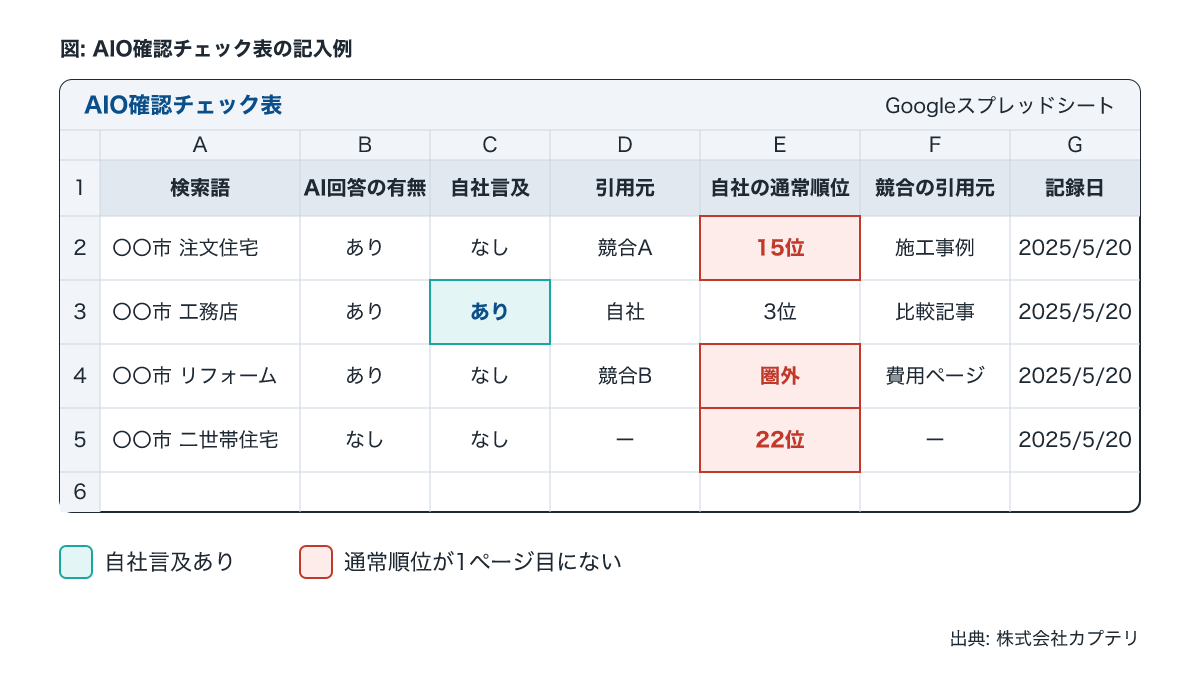 AI検索での見え方を確認するチェック表の記入例。検索語・引用元・通常順位