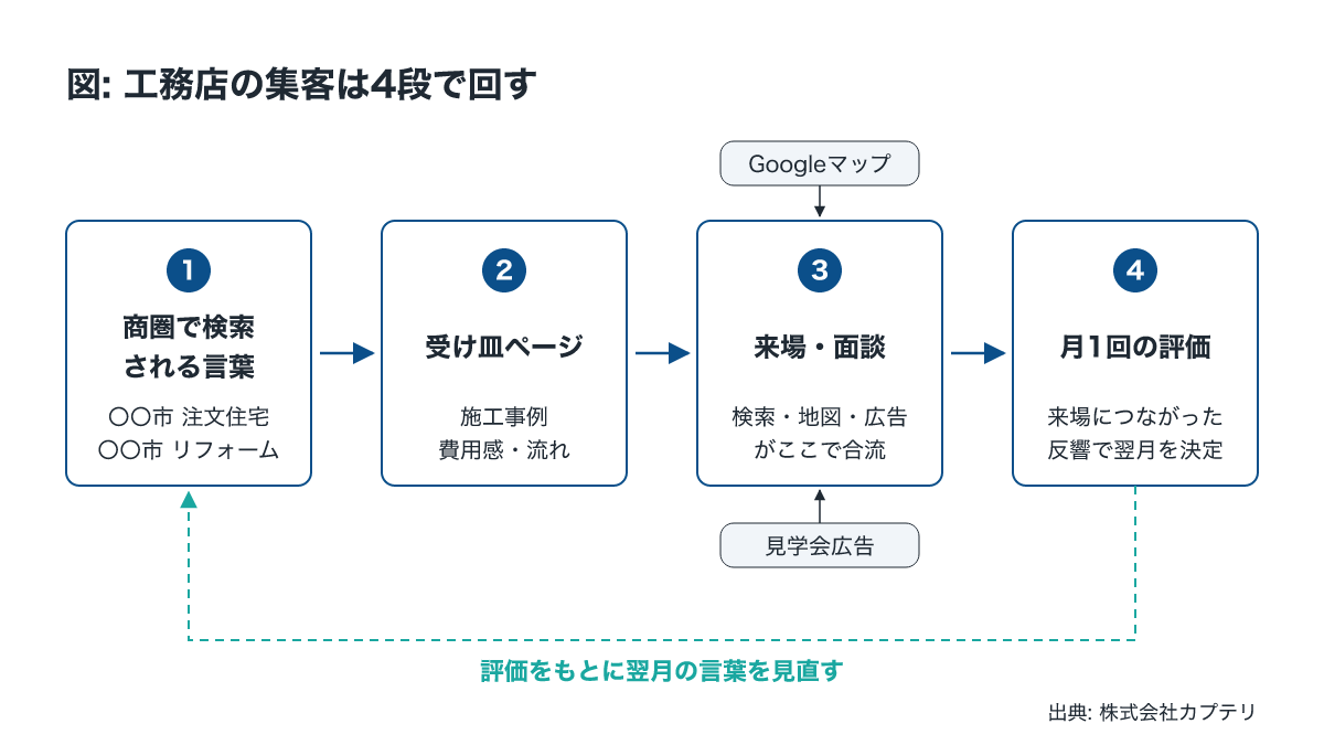 工務店の集客の流れ図。商圏の検索語から受け皿ページ、来場、月次評価へ