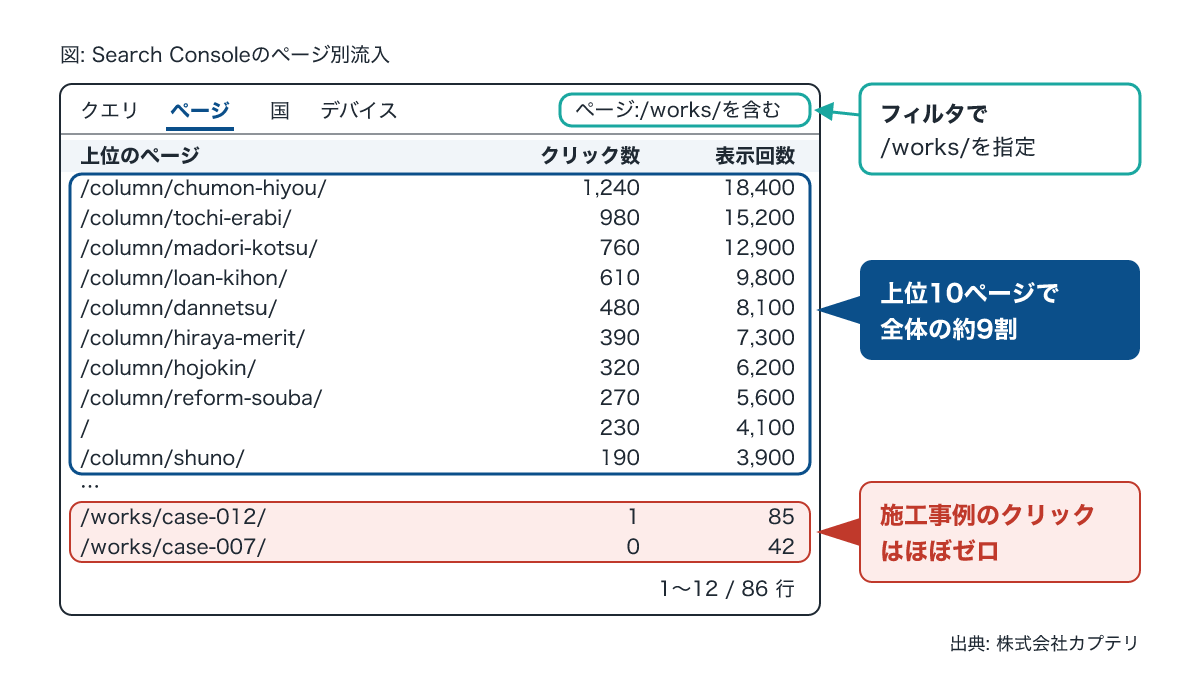 Search Consoleのページ別流入で工務店サイトのコラム偏りを確認する図解