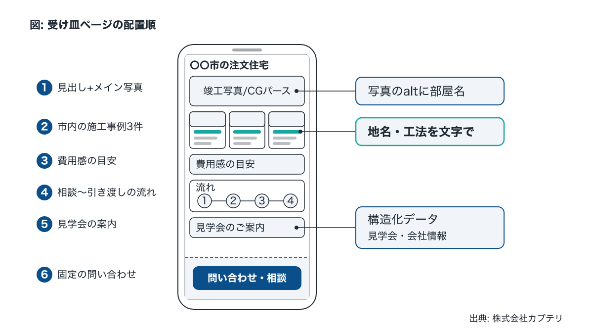 工務店の受け皿ページのワイヤー図。施工事例データと問い合わせ導線の配置