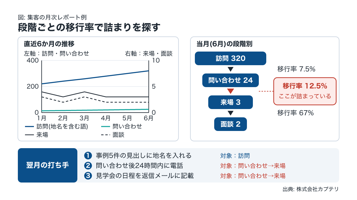 工務店の集客の月次レポート例。訪問・問い合わせ・来場・面談の推移