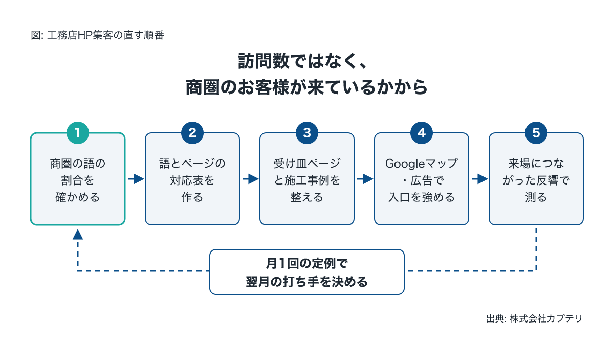 工務店のホームページ集客を商圏の語の確認から来場の測定まで直す流れの図