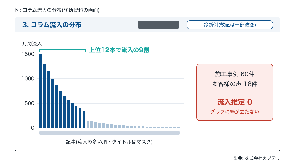 コラム流入が一部記事に集中し施工事例に流入がない工務店サイトの診断資料
