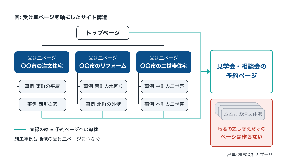 商圏の検索語を受ける工務店ホームページの受け皿ページと施工事例の構造図
