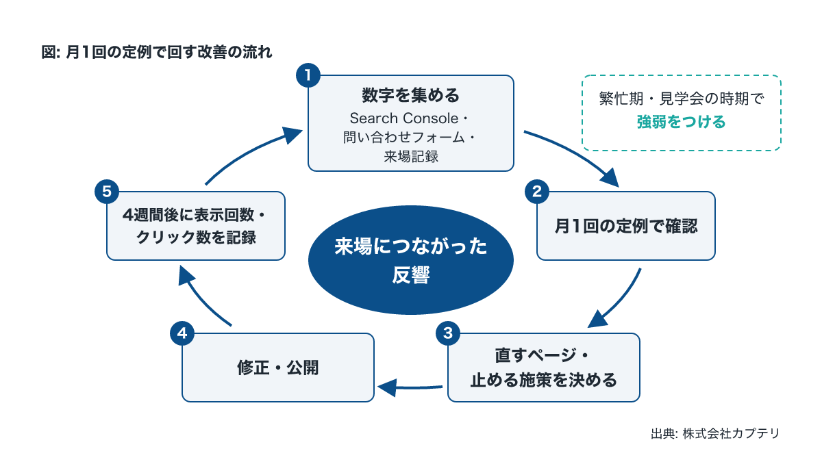 工務店のホームページ集客を来場につながった反響で測る月次改善の流れ図