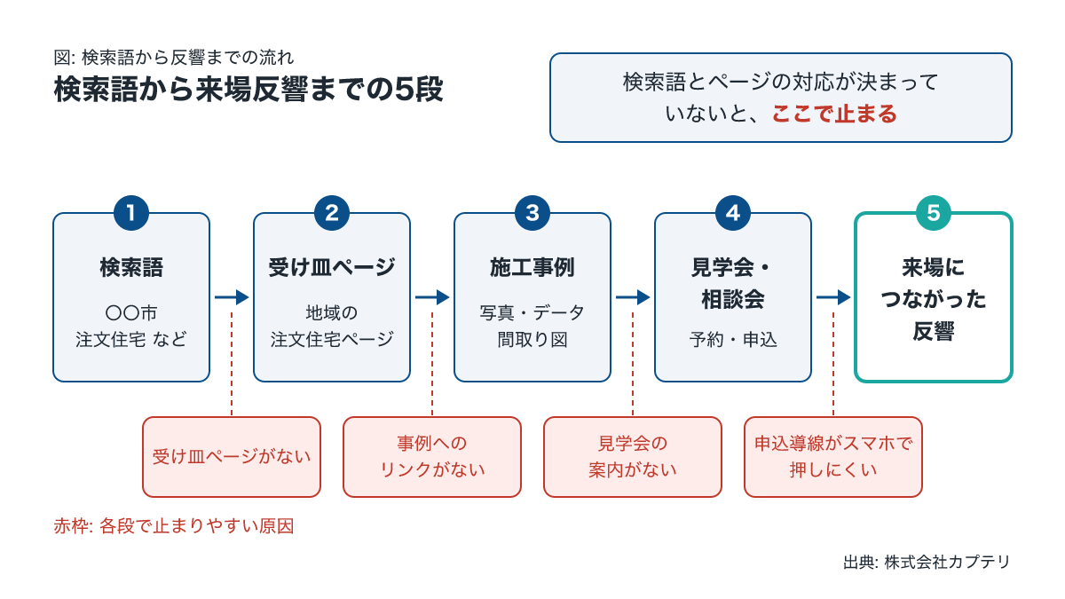 工務店のホームページ制作で検索語から受け皿ページ・施工事例・来場へつなぐ流れ図