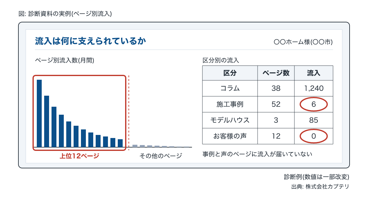 工務店ホームページの診断資料でページ別流入の偏りを示した画面