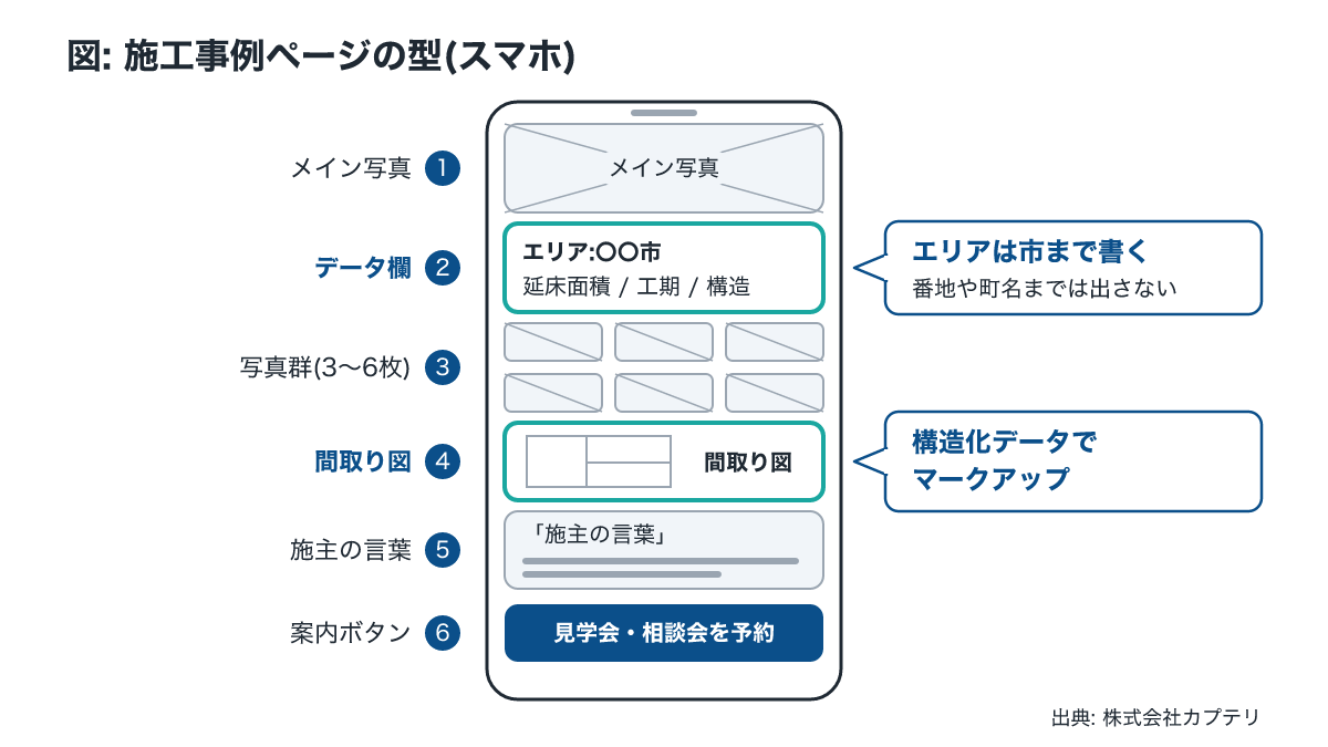 工務店の施工事例ページの型を示すスマホ用ワイヤーフレーム