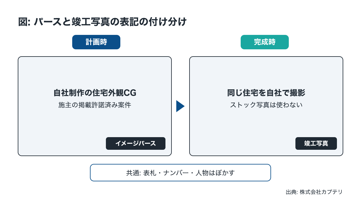 住宅外観のCGパースと竣工写真を並べた比較で表記の付け分けを示す