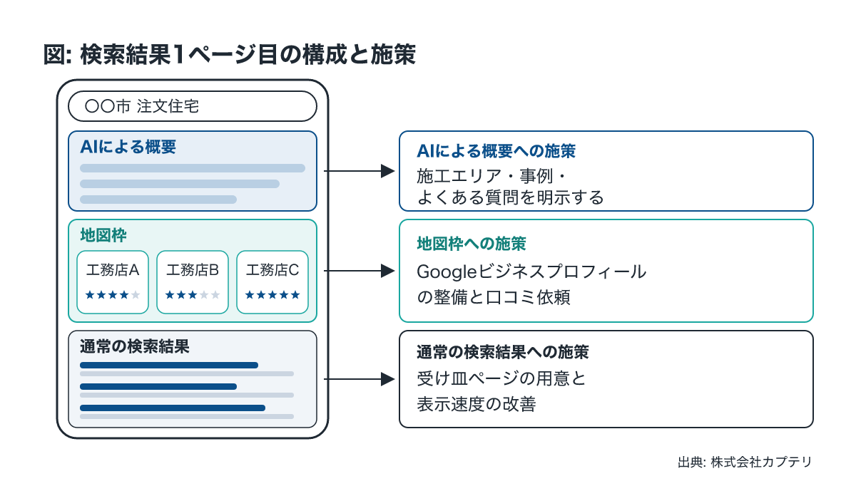 工務店の検索結果に並ぶAIによる概要・地図枠・通常結果の模式図
