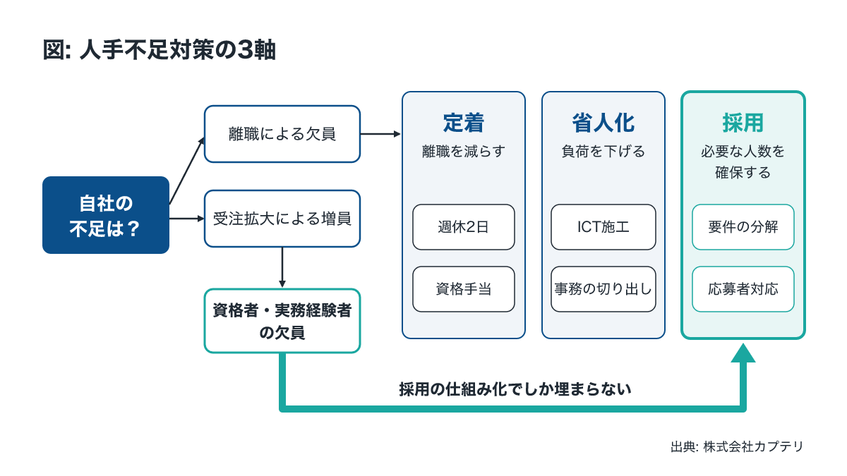 建設業の人手不足対策を定着・省人化・採用の3軸で整理した図