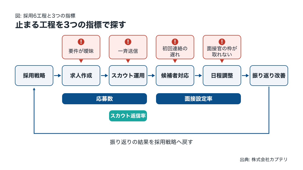 施工管理・設計士採用の6工程と詰まりやすい箇所を示す流れ図