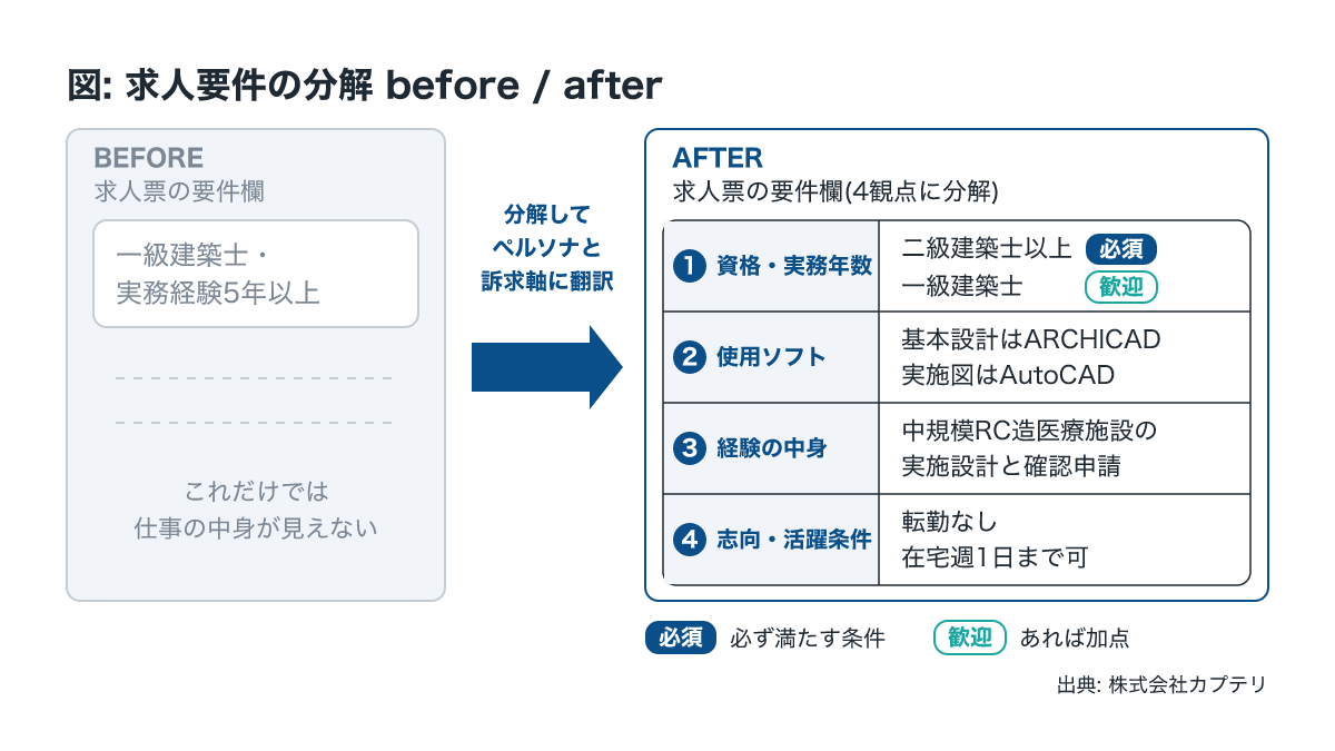 設計者の採用要件を4観点に分解した求人票のbefore・after比較図
