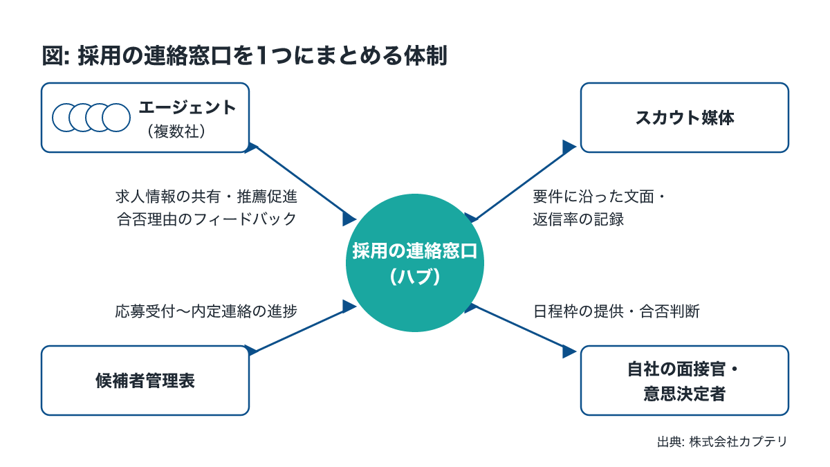 エージェントとスカウト・候補者管理を一体で運用するハブ型の採用体制図