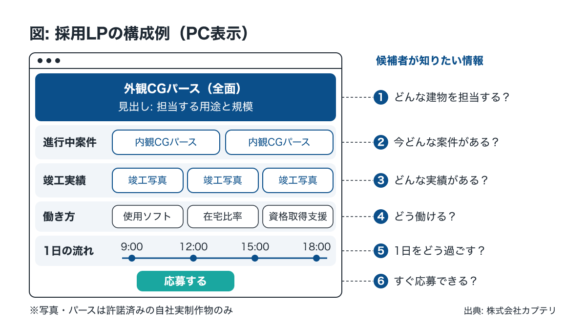 建設業の人手不足対策としての採用LPの構成例