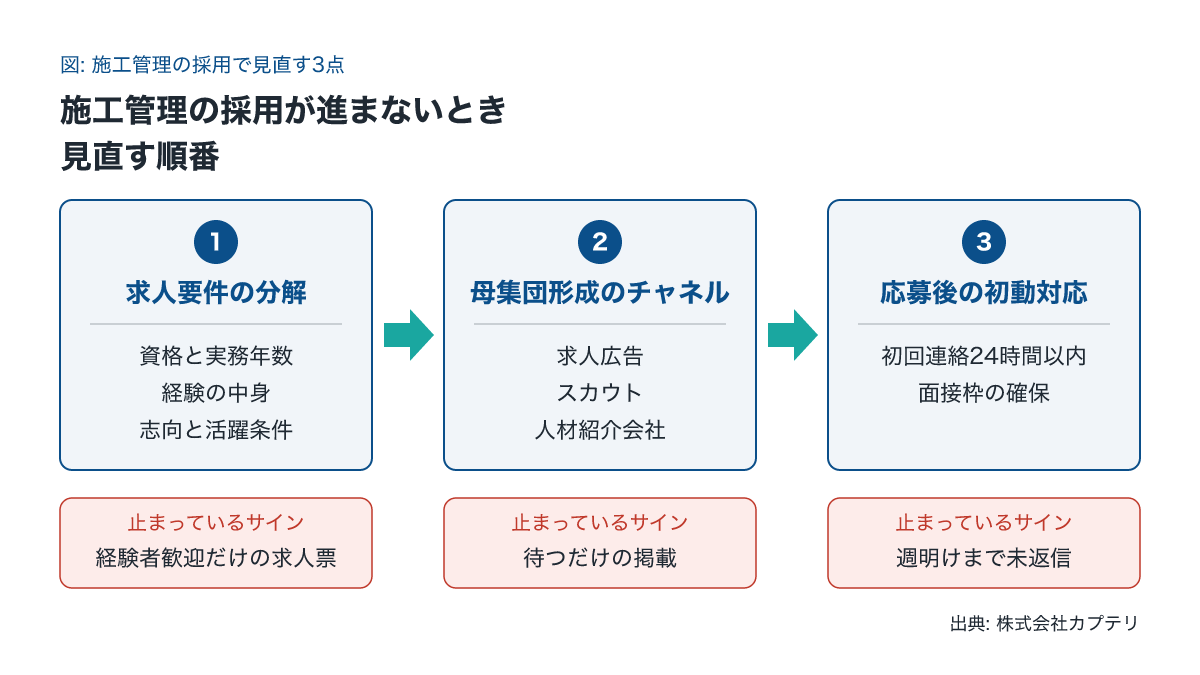 施工管理の採用で見直す求人要件・チャネル・応募後の初動の3点の図