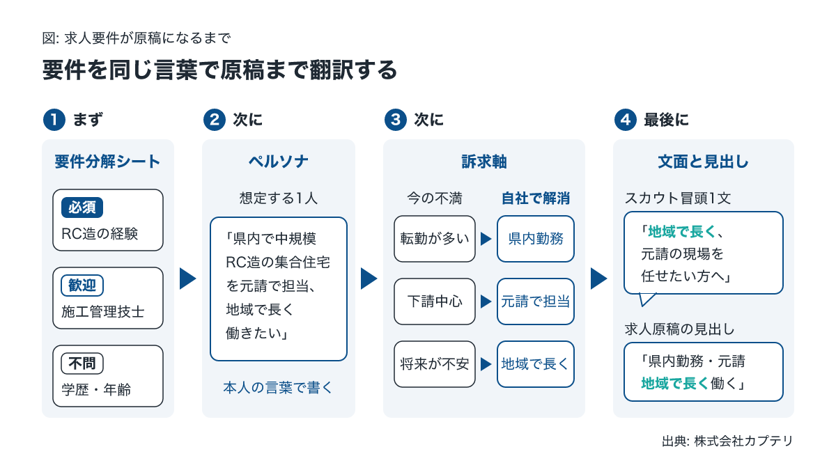 施工管理の求人要件をペルソナと訴求軸に翻訳する手順の流れ図