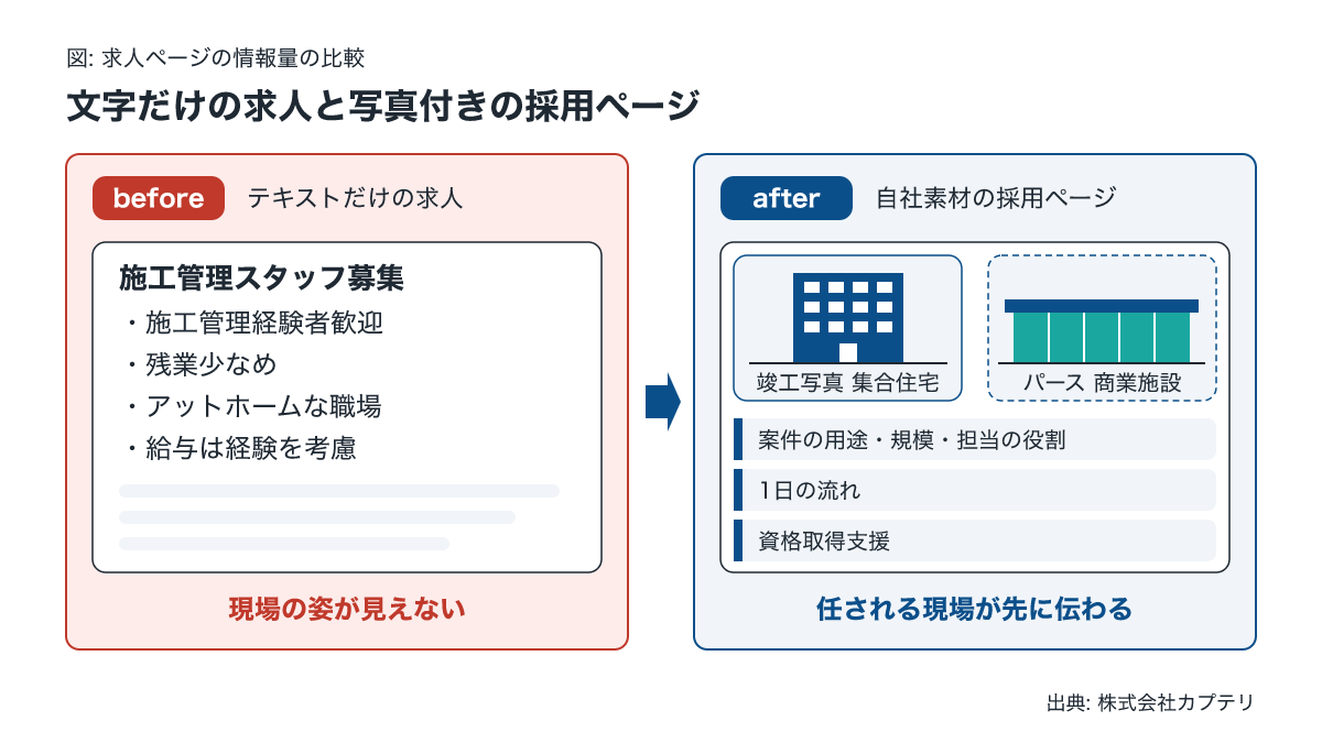 竣工写真と建築パースを載せた施工管理の採用ページのbefore/after比較