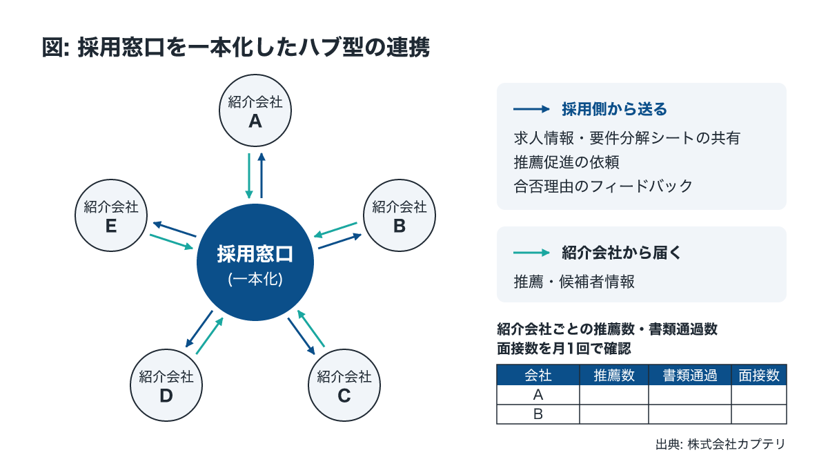人材紹介会社との連携窓口を一本化するエージェント管理の構造図