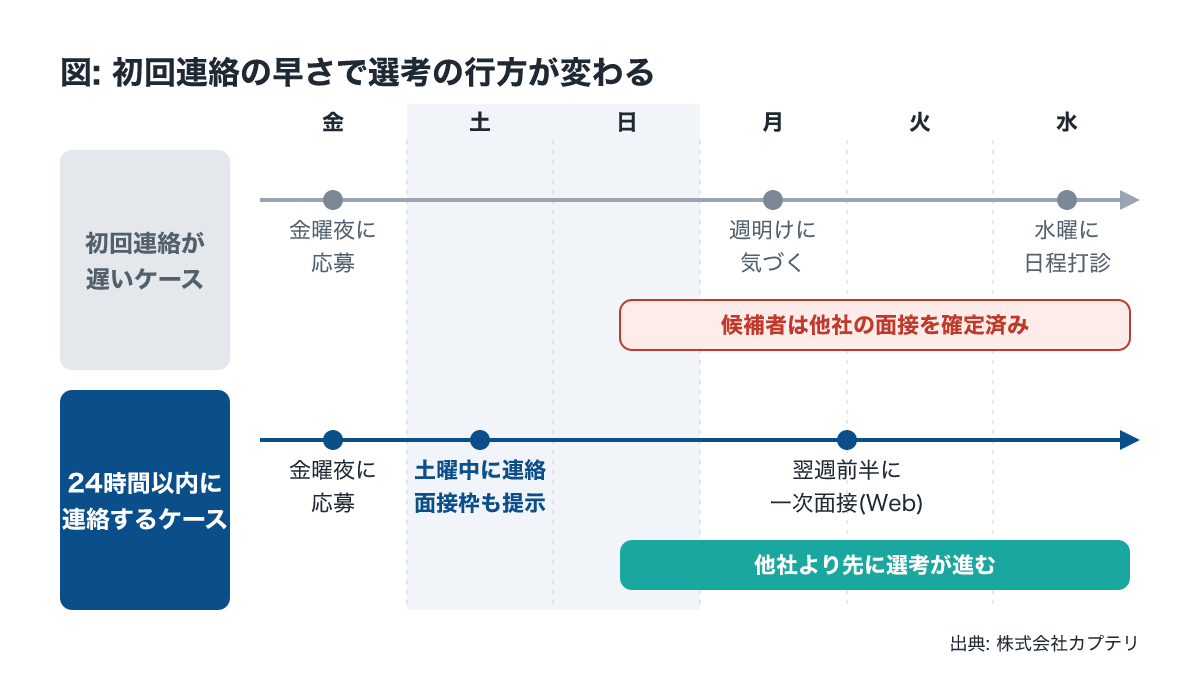 施工管理の応募者への初回連絡の速さで面接設定が変わるタイムライン比較