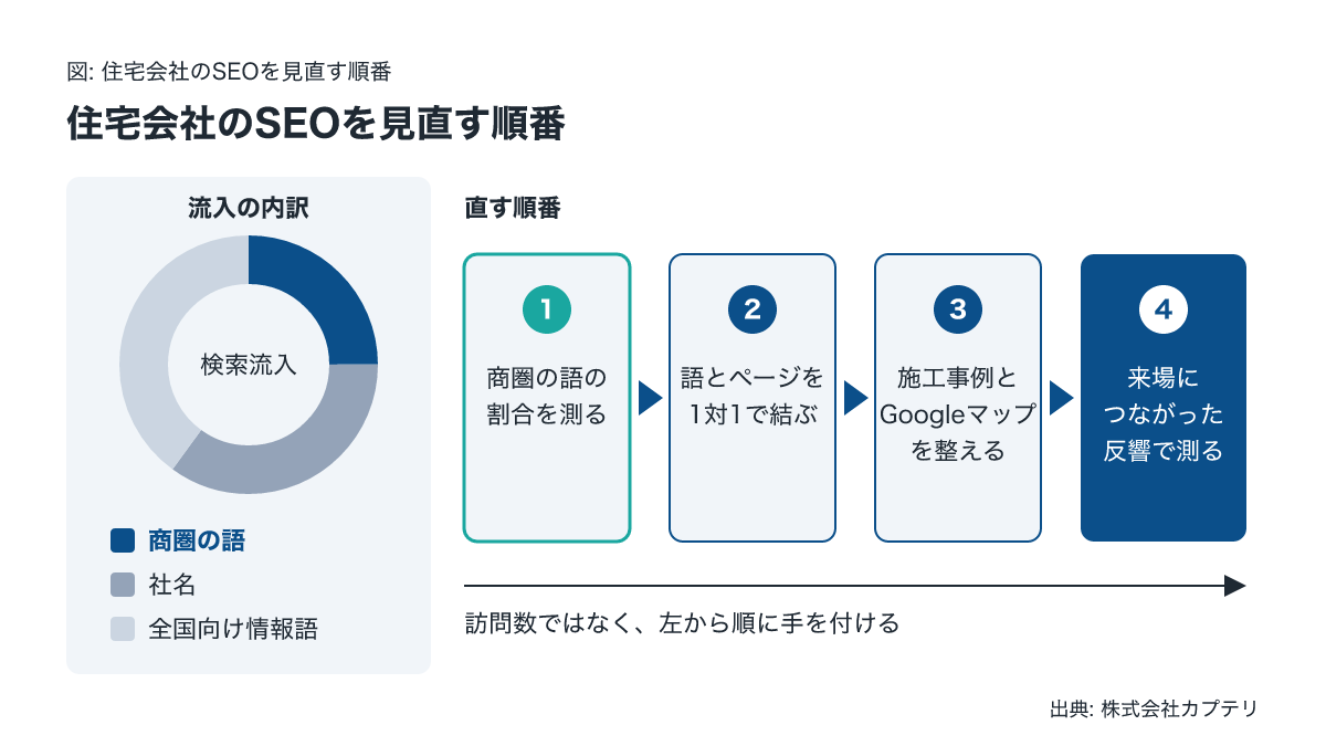 住宅会社のSEOを見直す順番を示す図。商圏の語の割合を測り受け皿ページと来場で評価する流れ