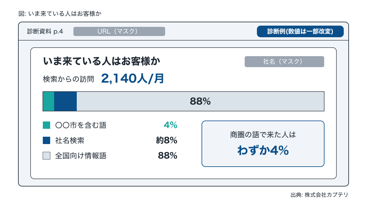 住宅会社の診断例で検索流入を商圏の語・社名・全国向け情報語に分けた資料画面