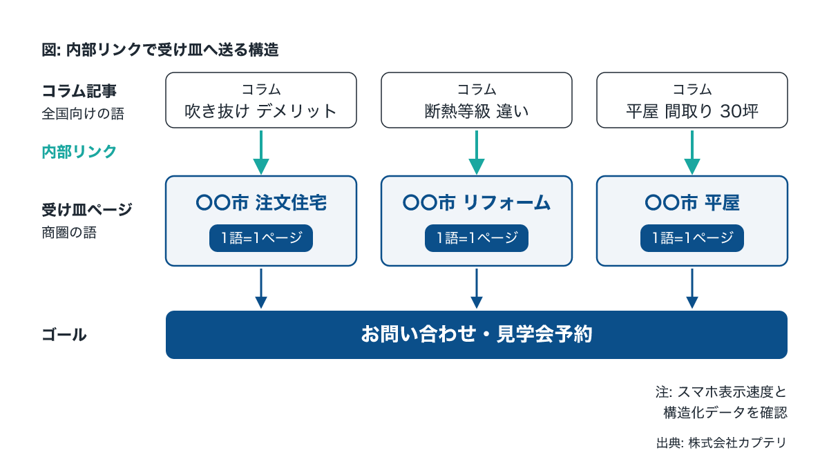 住宅のSEOで商圏の検索語ごとに受け皿ページを割り当て内部リンクで送る構造図