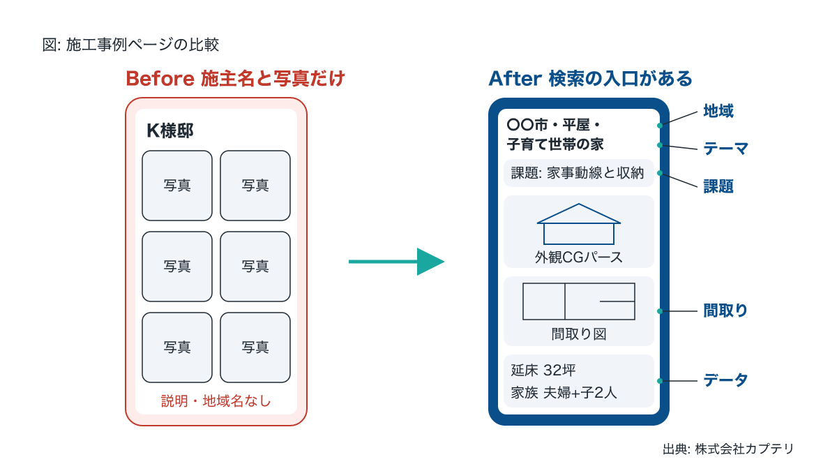 住宅の施工事例ページの比較。施主名のみの例と地域・テーマ・間取りを揃えた例