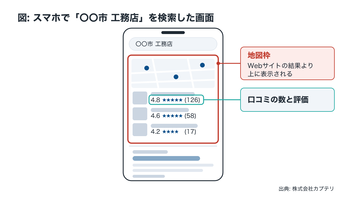 工務店の地域名検索で検索結果上部に表示されるGoogleマップの地図枠と口コミ