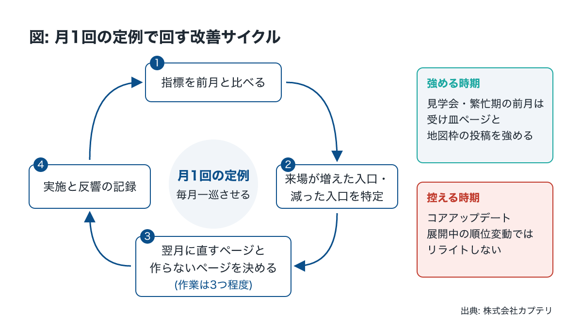 住宅のSEOを来場につながった反響で測る月1回の定例の流れ図