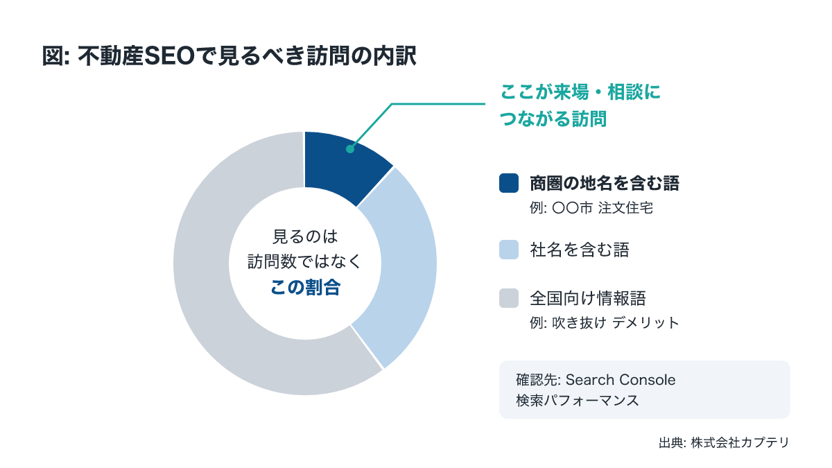 不動産SEOの検索流入を商圏の語・社名・全国向け情報語に分けた円グラフ