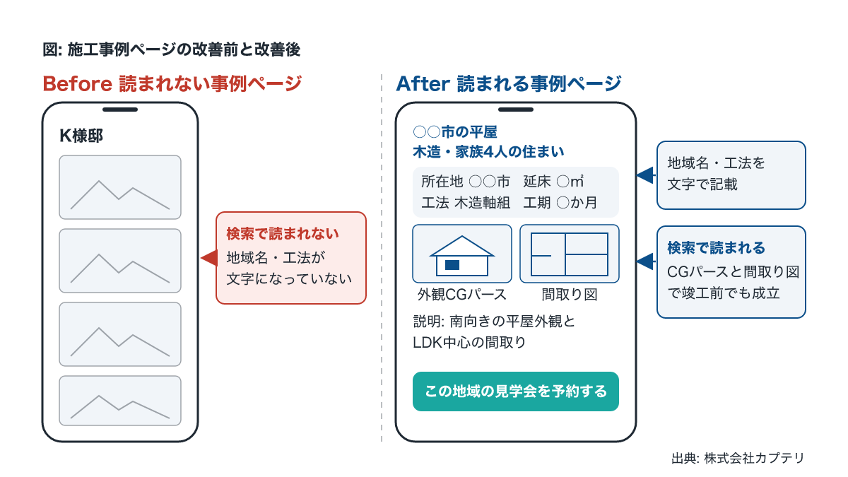 施工事例ページの改善前後比較。地域名と工法のデータ欄とCGパースを追加した例