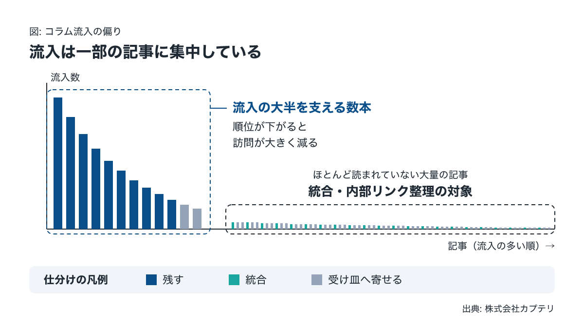 不動産サイトのコラム記事別流入の偏りを示すロングテールの概念図