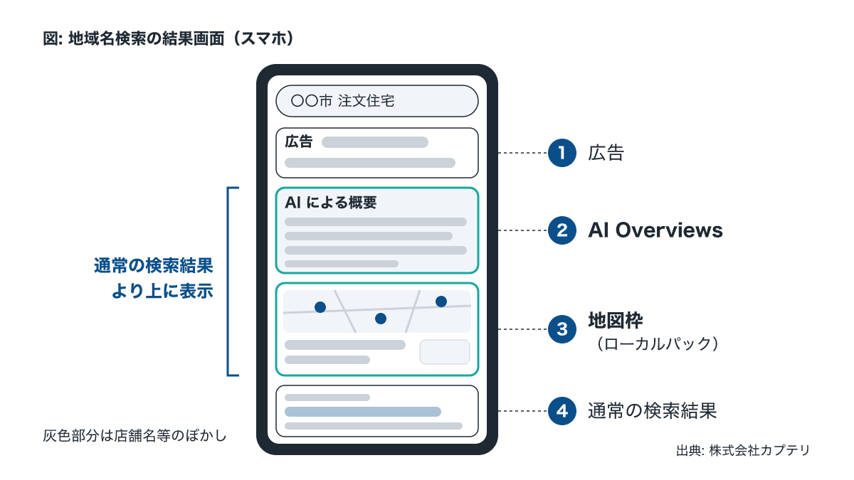 〇〇市 注文住宅のスマホ検索結果。広告・AI Overviews・地図枠の表示順