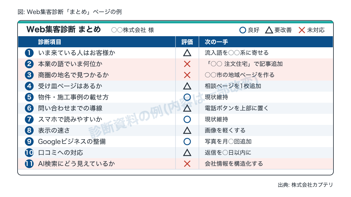 無料Web集客診断資料のまとめページ。不動産サイトの現状を○△✕で整理した例