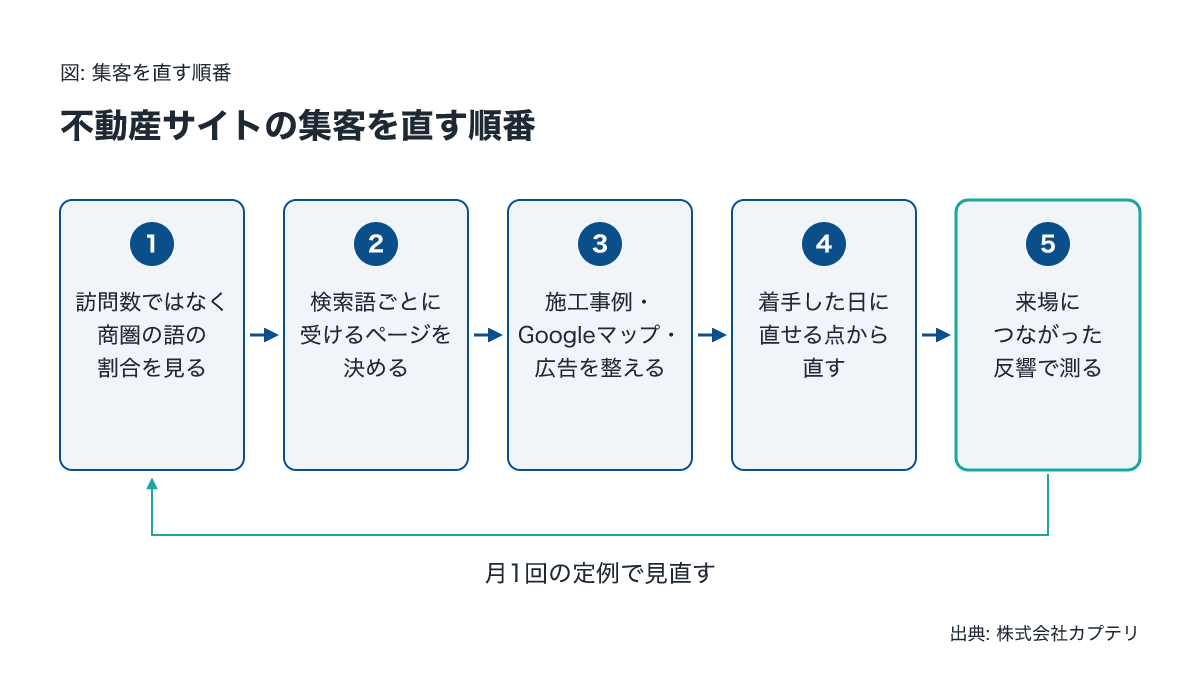 不動産ホームページの集客を直す順番を示した図。商圏の語の確認から来場反響の測定まで