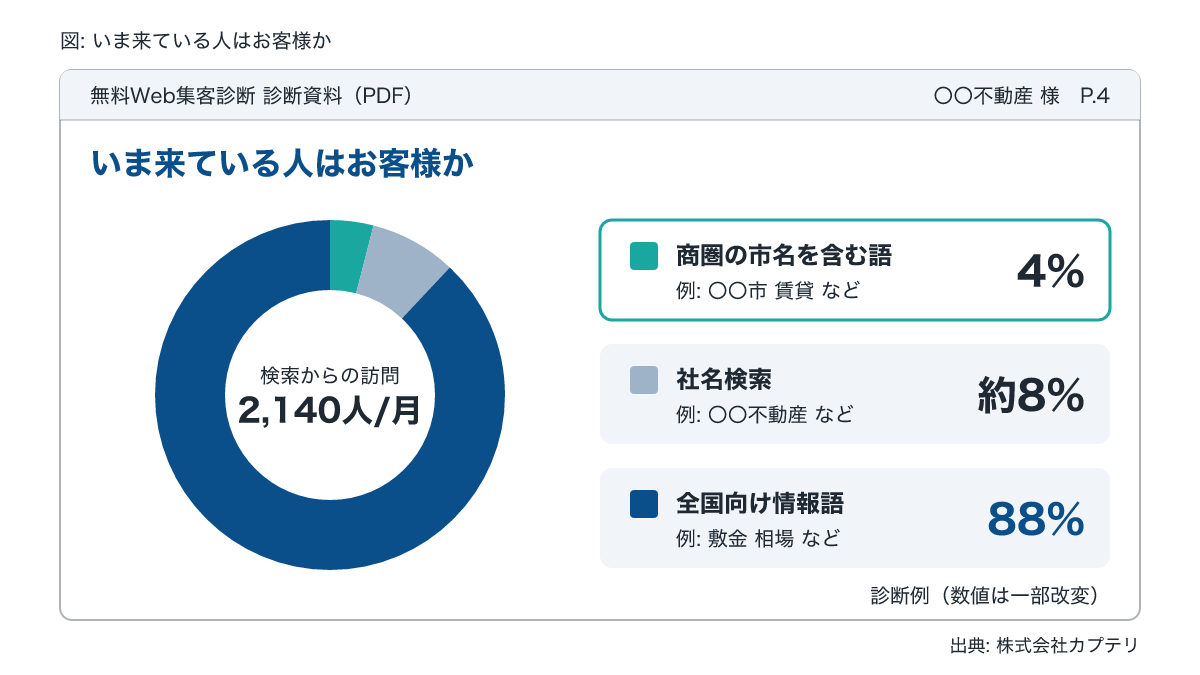 不動産ホームページ集客の診断資料。検索流入のうち商圏の語は4%と示す円グラフ