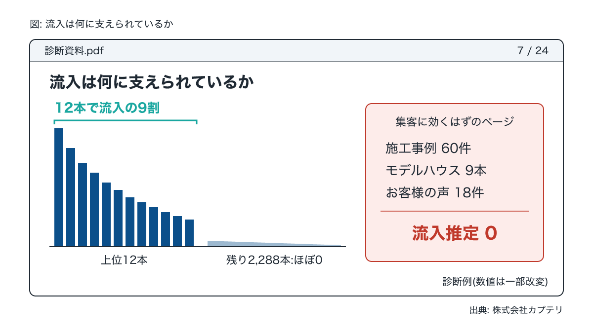コラム流入の偏りを示す診断資料。12本に9割が集中し施工事例ページの流入は推定0