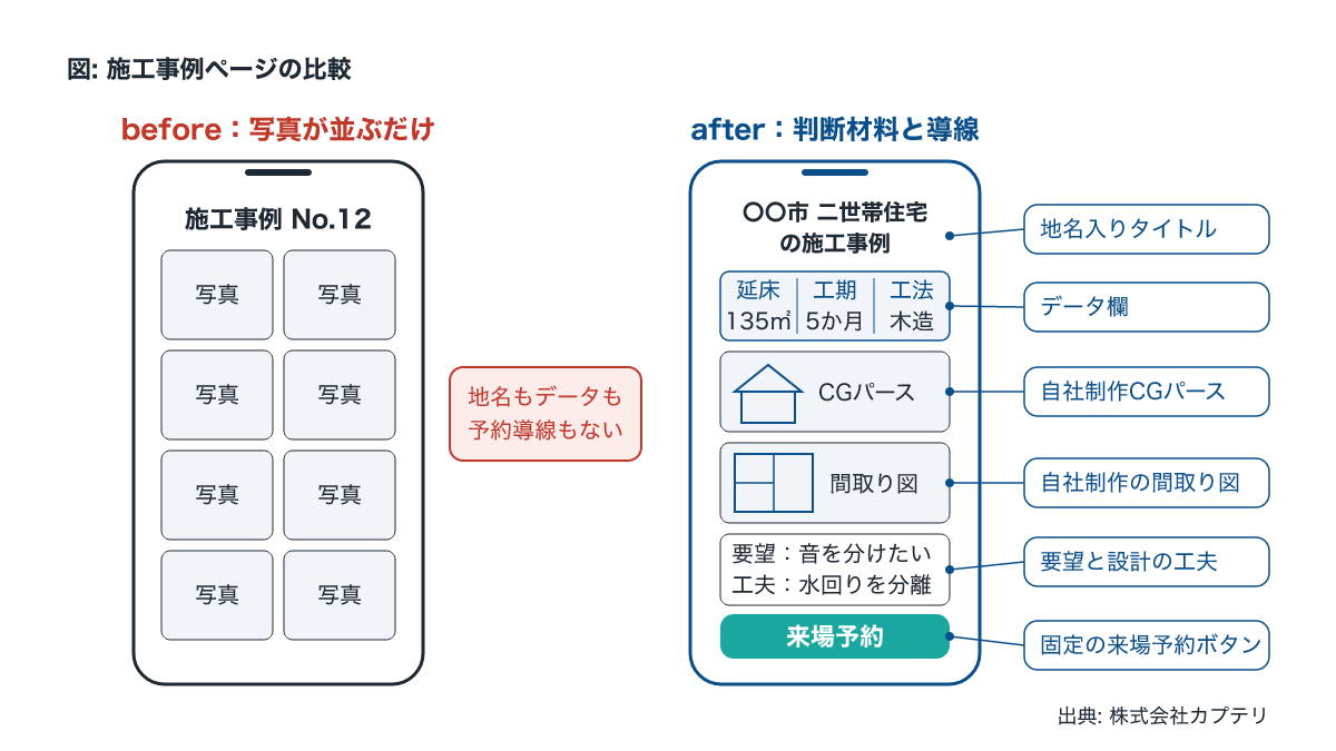 施工事例ページの改善前後の比較。地名タイトル、CGパース、間取り図、予約導線を追加