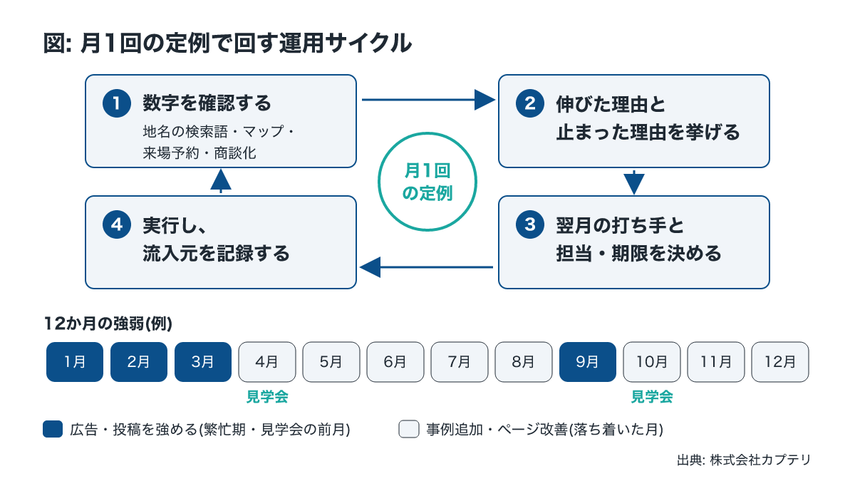 不動産ホームページ集客の月次定例サイクル図。数字確認から翌月の打ち手決定まで