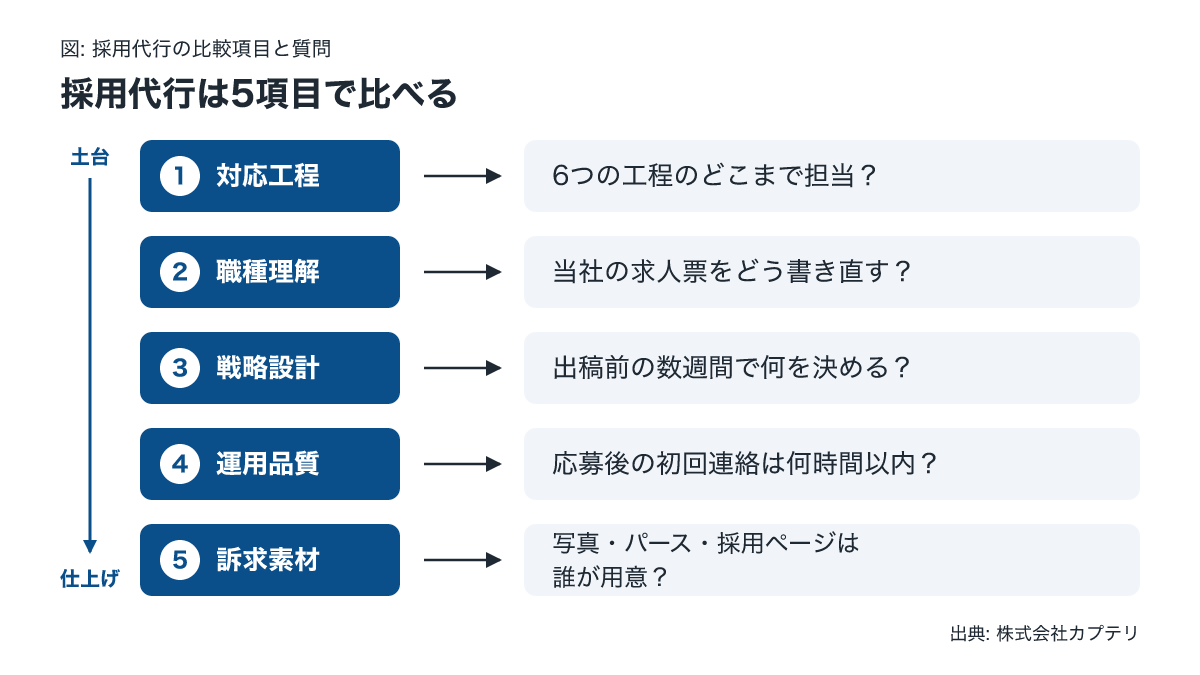 採用代行の比較項目5つと提案時に各社へ聞く質問をまとめた図
