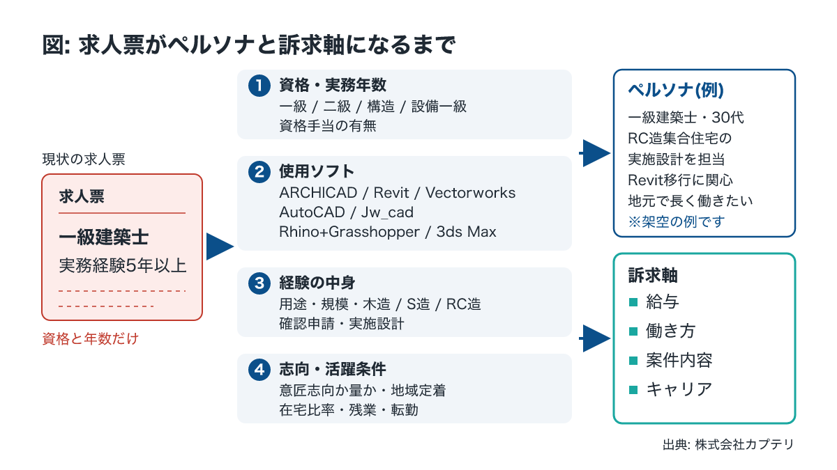 設計士の求人票の要件を4つの軸に分解しペルソナと訴求軸に翻訳する流れ図