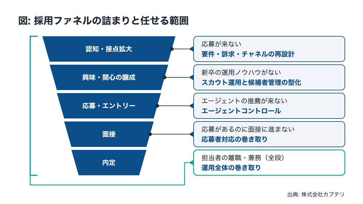 採用ファネルの停滞箇所ごとに採用代行へ任せる範囲を対応させた図