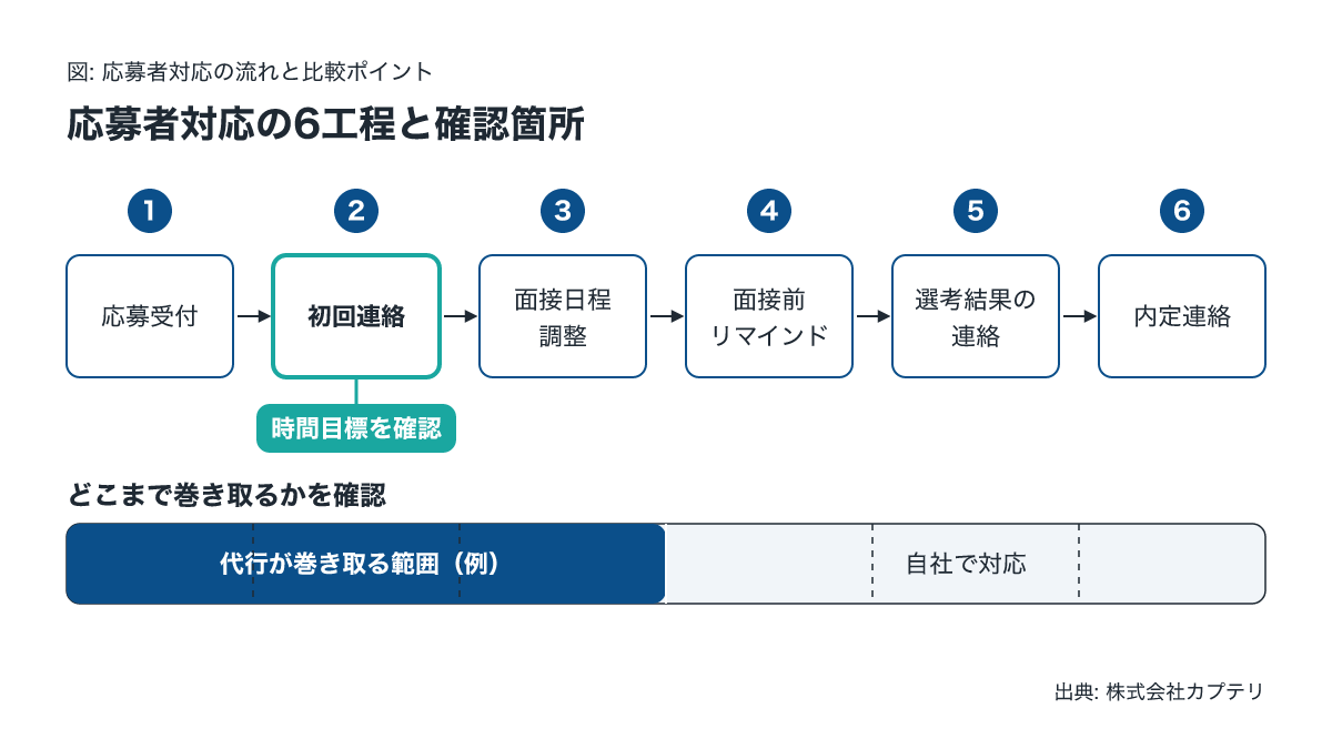 採用代行の応募者対応6工程と初回連絡の速度を確認する流れ図