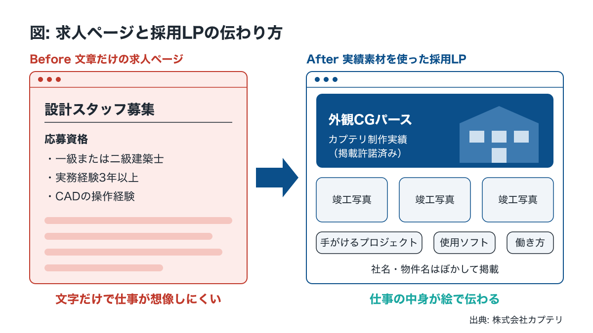 文章中心の求人ページと建築パース・竣工写真を使った採用LPの比較