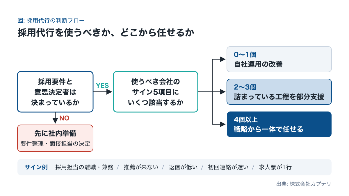 建設業で採用代行を使うべきかを判断するフロー図